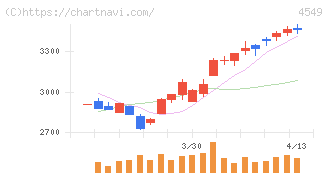 栄研化学(4549)の日足チャート