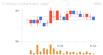 アンジェス(4563)の日足チャート