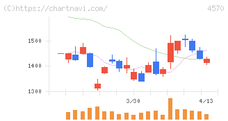 免疫生物研究所(4570)の日足チャート