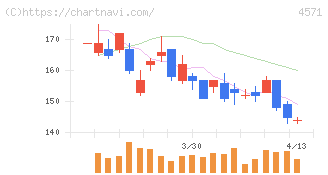 ＮＡＮＯ　ホールディングス(4571)の日足チャート