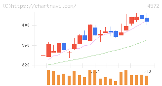 カルナバイオサイエンス(4572)の日足チャート