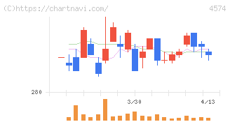 大幸薬品(4574)の日足チャート