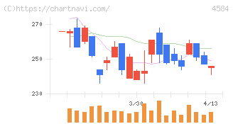 キッズウェル・バイオ(4584)の日足チャート