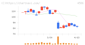 メドレックス(4586)の日足チャート