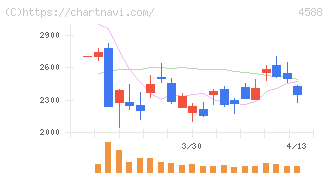 オンコリスバイオファーマ(4588)の日足チャート