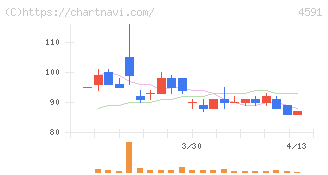 リボミック(4591)の日足チャート