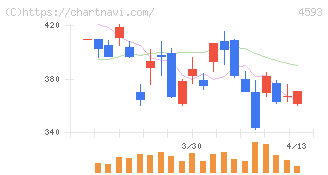 ヘリオス(4593)の日足チャート
