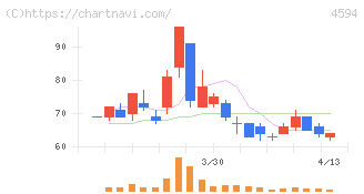 ブライトパス・バイオ(4594)の日足チャート