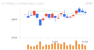 ミズホメディー(4595)の日足チャート