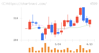 ステムリム(4599)の日足チャート