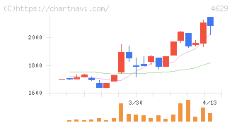 大伸化学(4629)の日足チャート