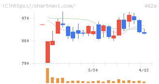 ＦＵＮＤＩＮＮＯ(462A)の日足チャート