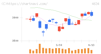 ａｒｔｉｅｎｃｅ(4634)の日足チャート