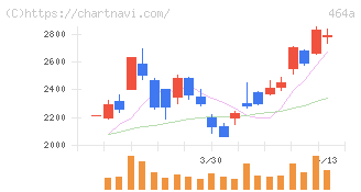 ＱＰＳホールディングス(464A)の日足チャート