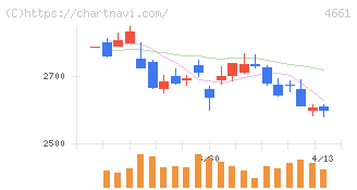 オリエンタルランド(4661)の日足チャート