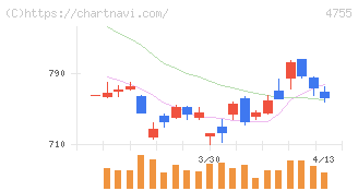 楽天グループ(4755)の日足チャート