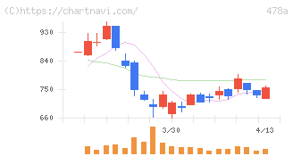 フツパー(478A)の日足チャート