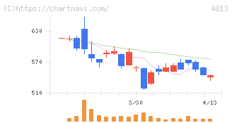ＡＣＣＥＳＳ(4813)の日足チャート