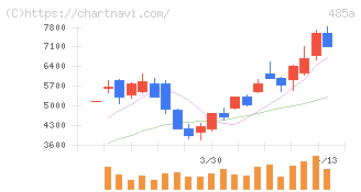 パワーエックス(485A)の日足チャート