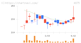 メディシノバ(4875)の日足チャート