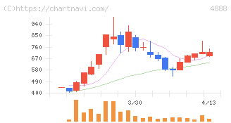 ステラファーマ(4888)の日足チャート