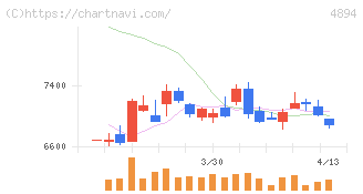 クオリプス(4894)の日足チャート