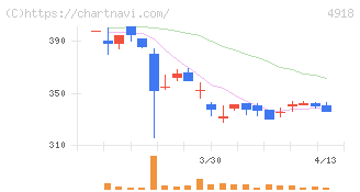 アイビー化粧品(4918)の日足チャート