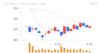 リベルタ(4935)の日足チャート