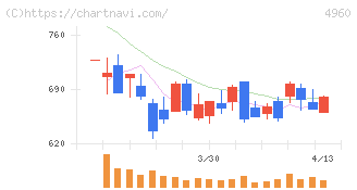 ケミプロ化成(4960)の日足チャート