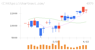 東洋合成工業(4970)の日足チャート