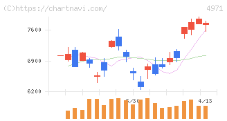 メック(4971)の日足チャート
