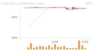 タカラバイオ(4974)の日足チャート