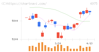 ＪＣＵ(4975)の日足チャート