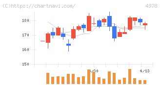 リプロセル(4978)の日足チャート