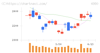 デクセリアルズ(4980)の日足チャート