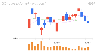 日本農薬(4997)の日足チャート