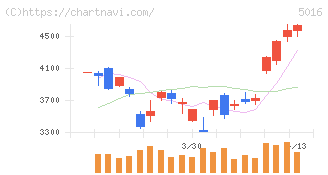 ＪＸ金属(5016)の日足チャート