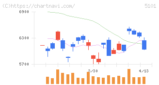 横浜ゴム(5101)の日足チャート