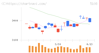 ブリヂストン(5108)の日足チャート