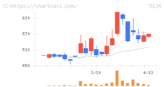 ＰＯＰＥＲ(5134)の日足チャート