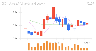 スマートドライブ(5137)の日足チャート