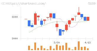 櫻護謨(5189)の日足チャート