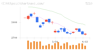 日本山村硝子(5210)の日足チャート