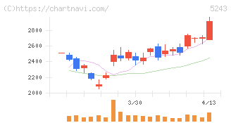 ｎｏｔｅ(5243)の日足チャート