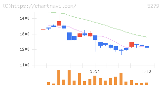 日本興業(5279)の日足チャート