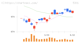 東海カーボン(5301)の日足チャート