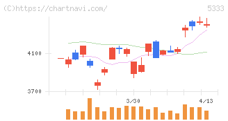 日本ガイシ(5333)の日足チャート