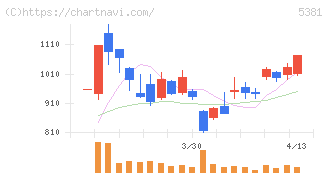 マイポックス(5381)の日足チャート