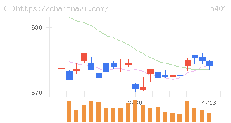 日本製鉄(5401)の日足チャート