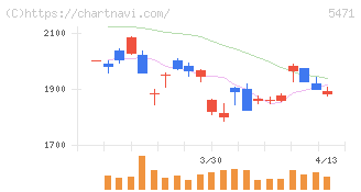 大同特殊鋼(5471)の日足チャート